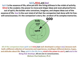 spirit mind soul